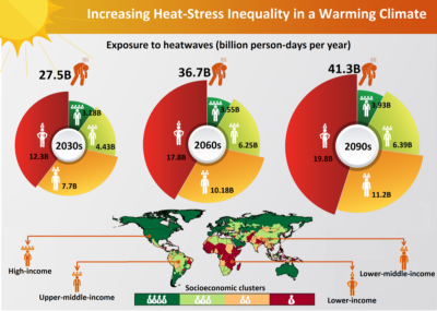Poorer regions will bear the brunt of heat waves as temperatures rise. 