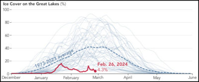 Ice cover on the Great Lakes from 1973 to 2024.