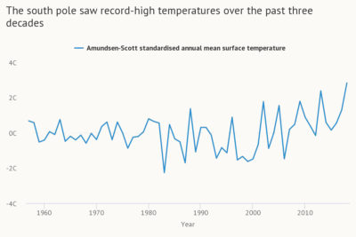 Standardized annual mean temperatures at the South Pole from 1957-2018. Data source: Clem et al. (2020).