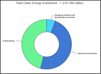 Government spending on clean energy since the start of the coronavirus pandemic.