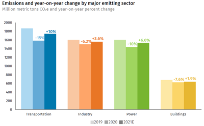 U.S. emissions by sector over the last three years.