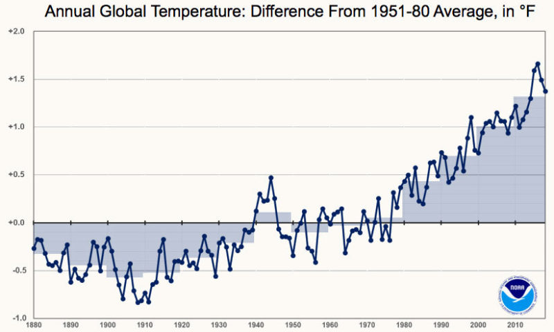 2018 Was The Worlds Fourth Hottest Year On Record Yale E360 9130