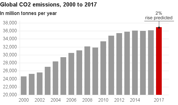 Global Co2 Emissions Chart