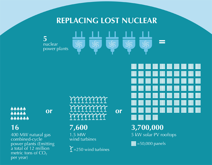 Replacing lost nuclear power