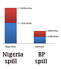 BP Nigeria Oil Spills
