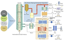 Gasification Process